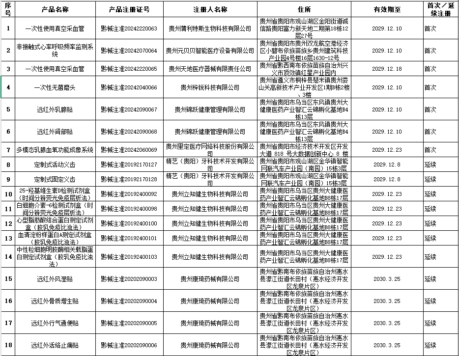 貴州省藥監局12月共批準注冊醫療器械產品24個，含延注17個(圖2)