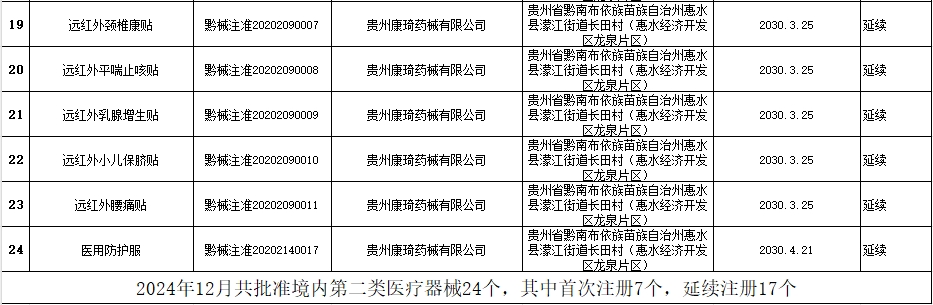 貴州省藥監局12月共批準注冊醫療器械產品24個，含延注17個(圖3)