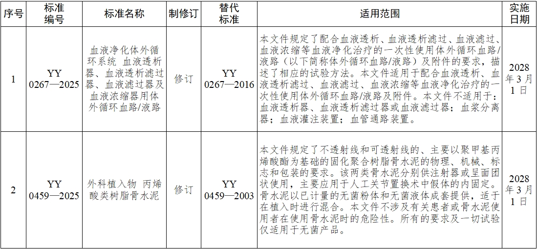 《血液凈化體外循環系統 血液透析器、血液透析濾過器、血液濾過器及血液濃縮器用體外循環血路/液路》等10項醫療器械行業標準發布(圖1)