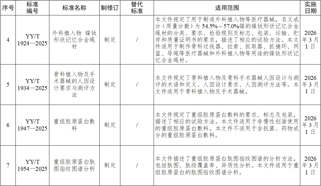 《血液凈化體外循環系統 血液透析器、血液透析濾過器、血液濾過器及血液濃縮器用體外循環血路/液路》等10項醫療器械行業標準發布(圖3)