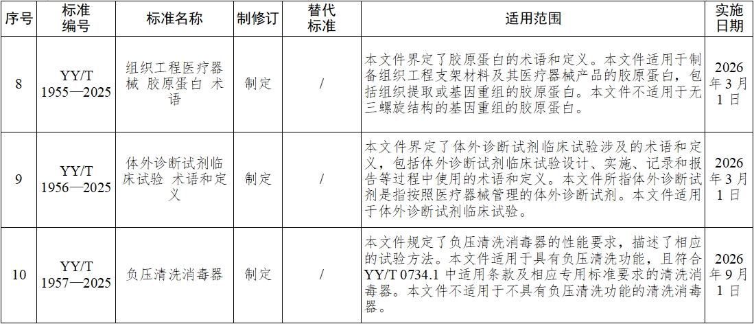 《血液凈化體外循環系統 血液透析器、血液透析濾過器、血液濾過器及血液濃縮器用體外循環血路/液路》等10項醫療器械行業標準發布(圖4)