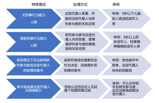 什么時候簽署知情同意書？誰可簽署知情同意書？(圖2)