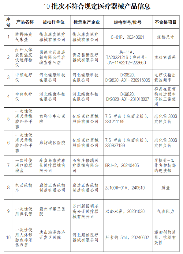 【河北】發布醫療器械監督抽檢結果，10批次產品不符合規定(圖1)
