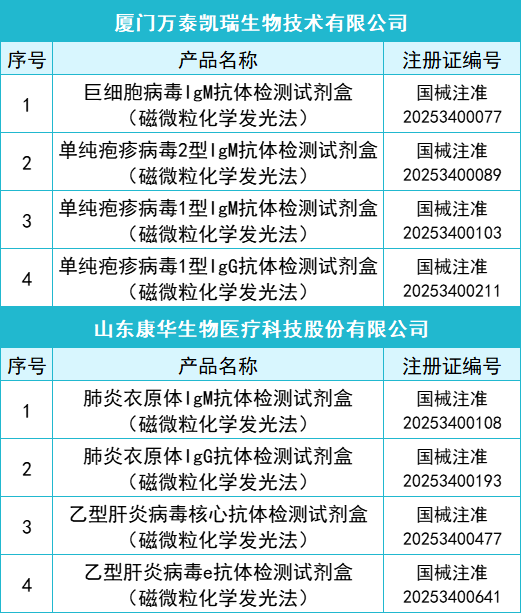 2025年一季度共145款IVD產品獲批上市(圖3)