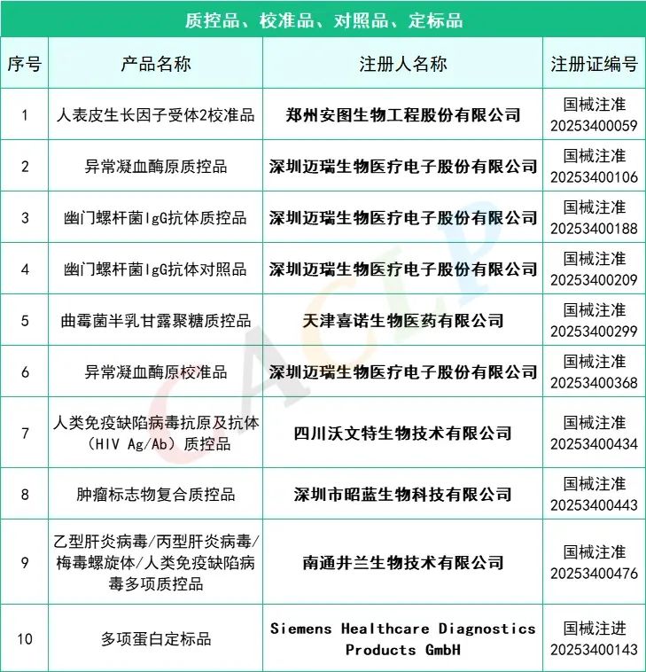 2025年一季度共145款IVD產品獲批上市(圖5)