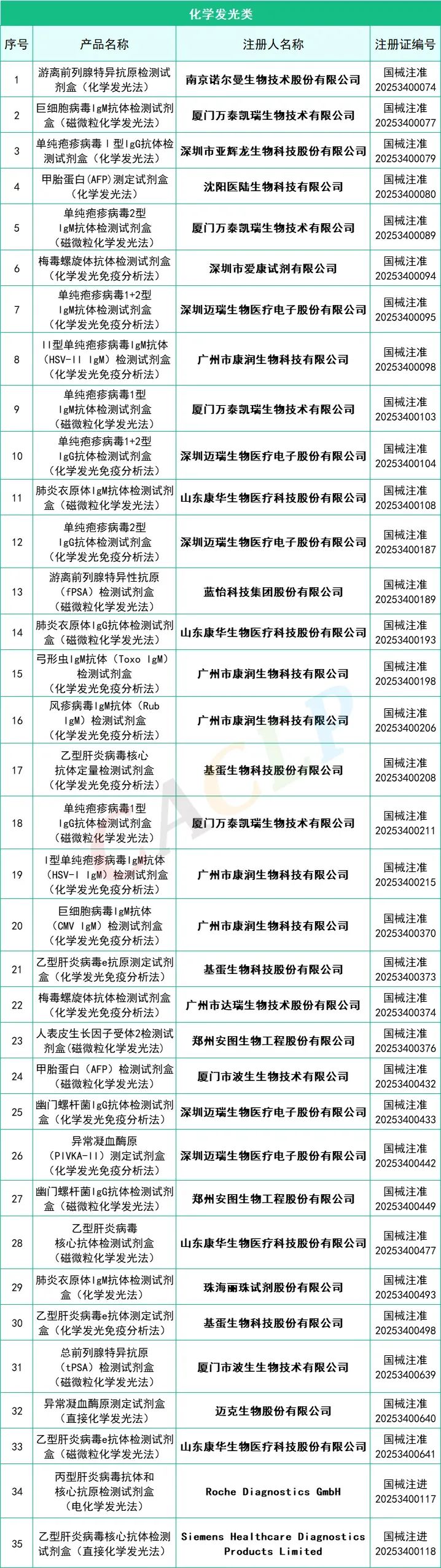 2025年一季度共145款IVD產品獲批上市(圖7)