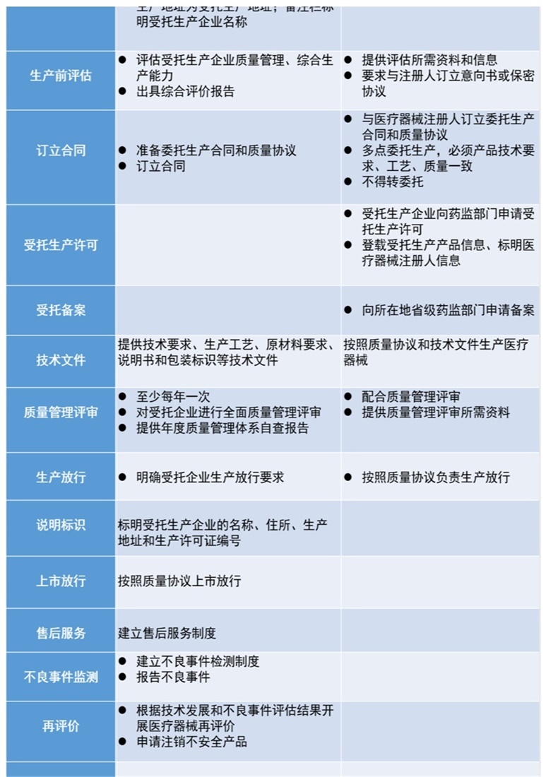 醫療器械注冊人僅委托生產時，是否還需具備技術、生產、質量管理等各項職能部門(圖1)