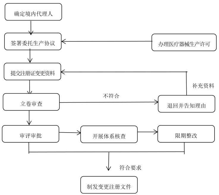醫療器械委托生產終止應如何處理(圖3)