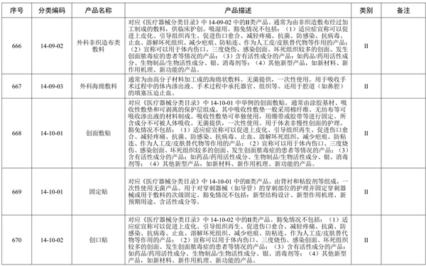 創面敷貼產品預期用途與《醫療器械分類目錄》一致，但是申報產品中含有高分子材料，是否可以豁免臨床評價？(圖1)