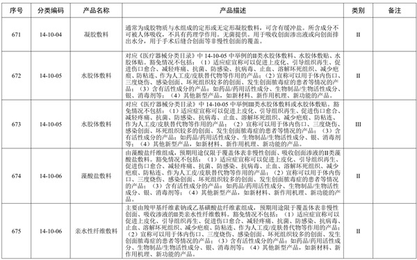 創面敷貼產品預期用途與《醫療器械分類目錄》一致，但是申報產品中含有高分子材料，是否可以豁免臨床評價？(圖2)