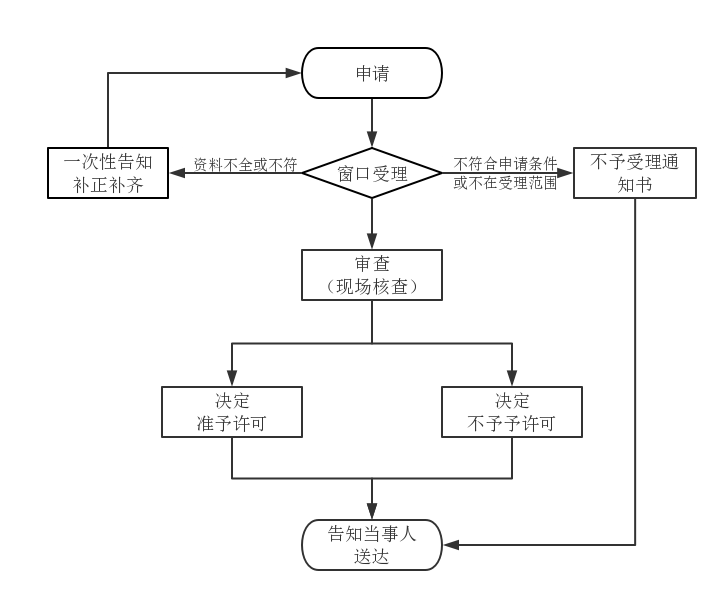 第二類醫療器械注冊變更（登記事項變更）服務(圖1)