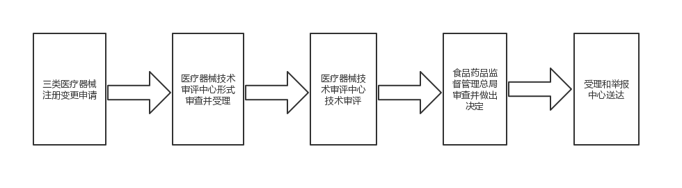 第三類醫療器械注冊變更（許可事項變更）服務(圖1)