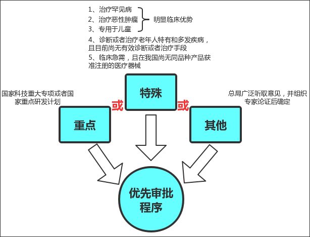 醫療器械優先審批程序咨詢服務(圖1)