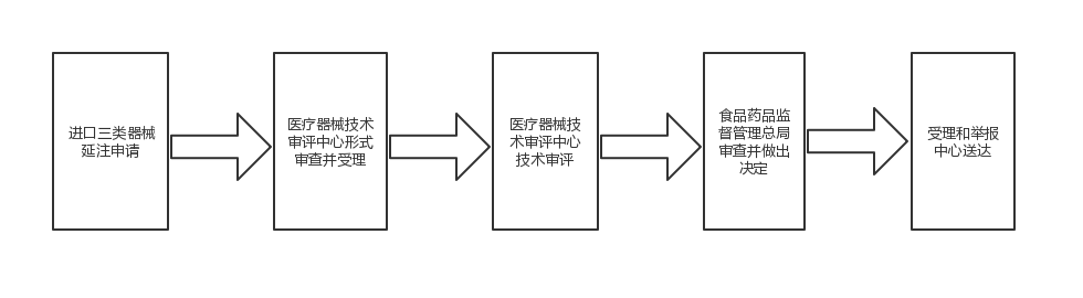 進口第三類醫療器械注冊證（延續注冊）服務(圖1)