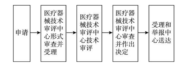 進口二類醫療器械注冊證（延續注冊）服務(圖1)