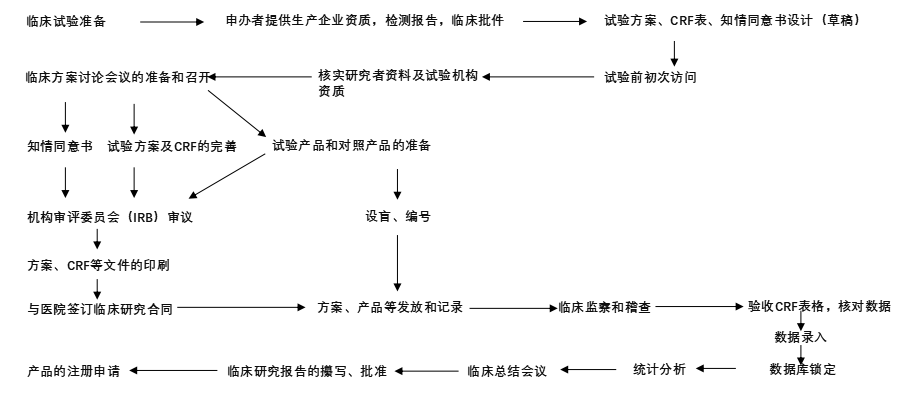 醫療器械臨床試驗委托代理服務（含ivd）(圖1)