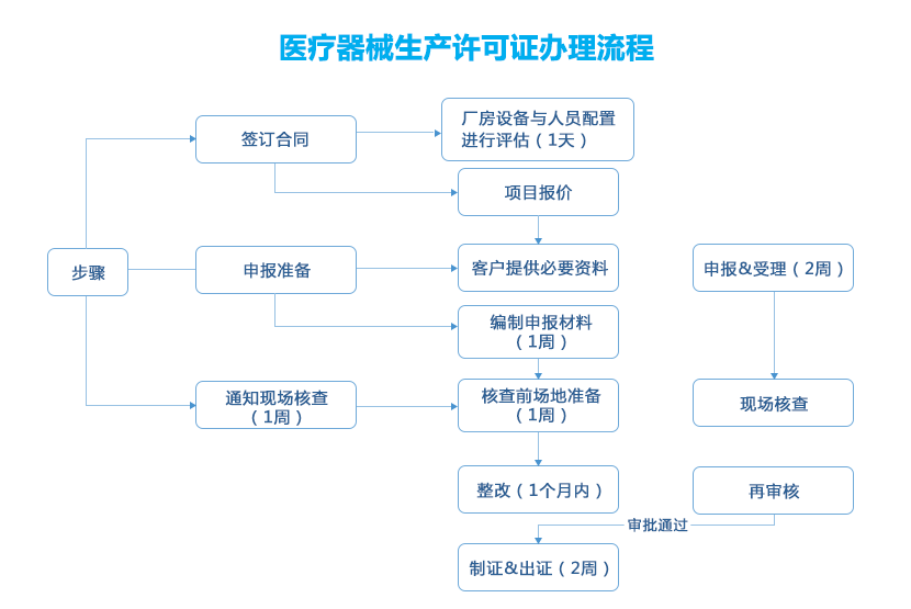 醫療器械生產許可證代辦服務(圖2)