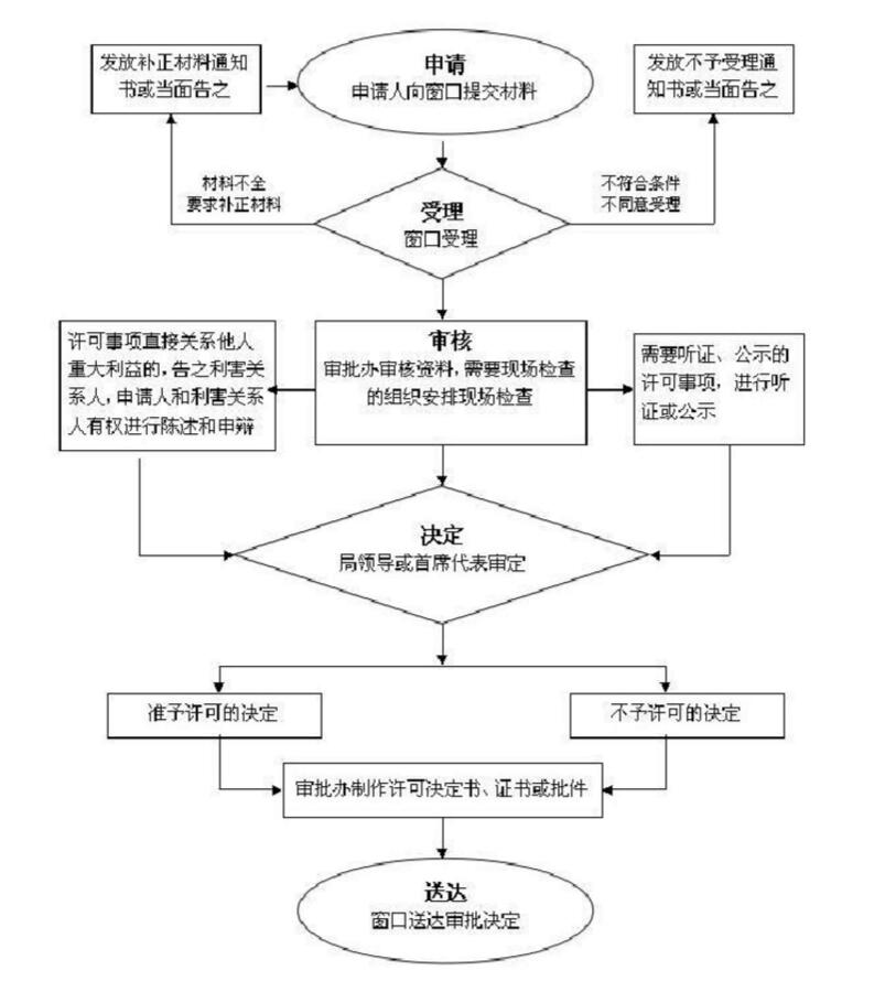 醫療器械生產許可證代辦服務(圖1)