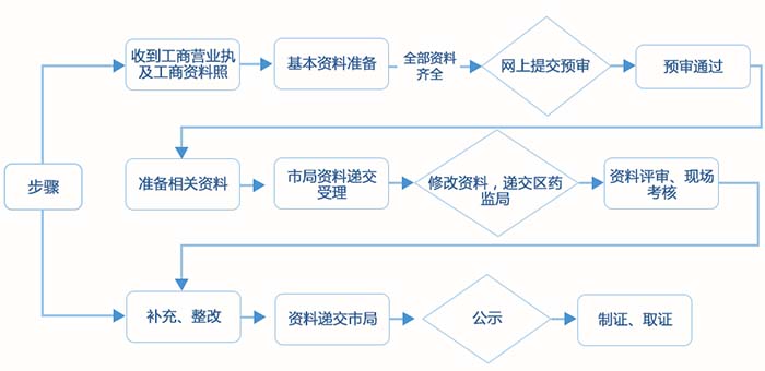 醫療器械經營許可證代辦服務(圖3)