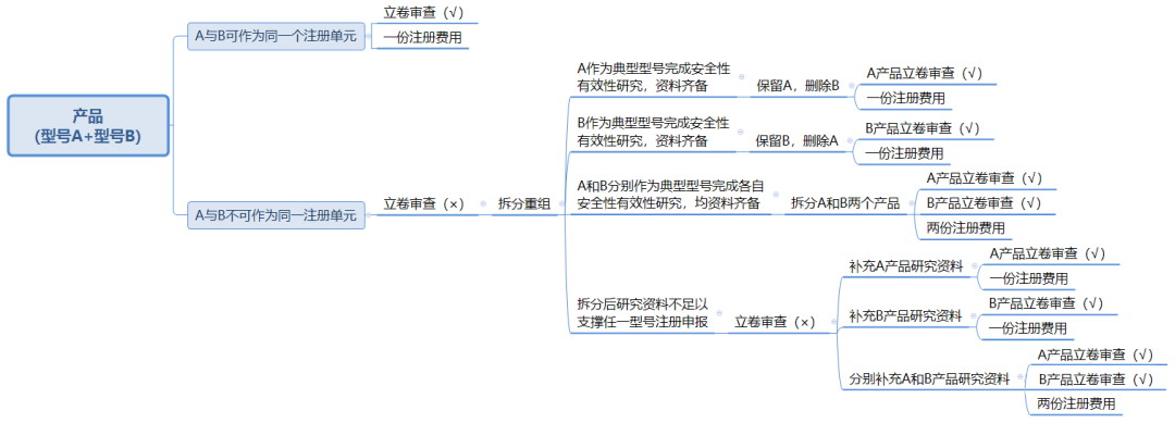 醫療器械注冊單元劃分概述——注冊單元劃分常見問題解答(圖4)