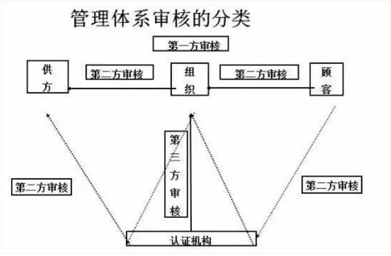 【干貨分享】質量體系內審和不符合項怎么整改？(圖2)