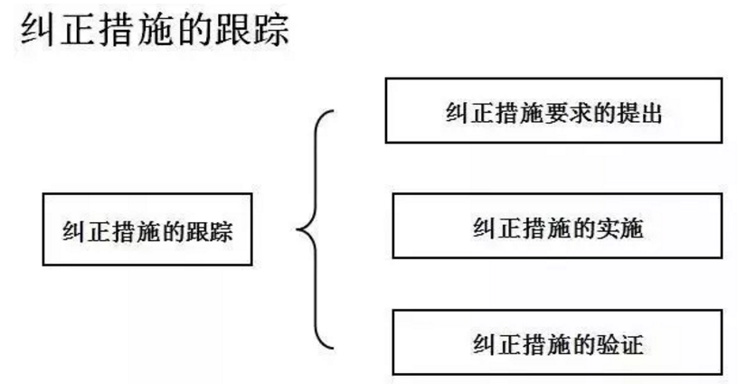 【干貨分享】質量體系內審和不符合項怎么整改？(圖26)