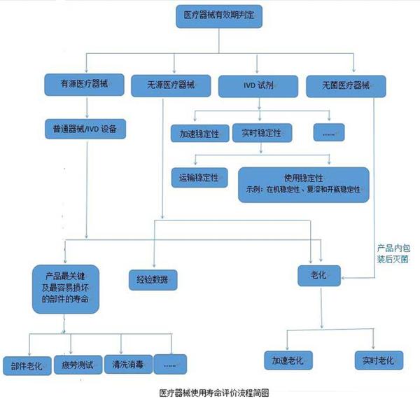 談談醫療器械產品的壽命界定方法(圖1)