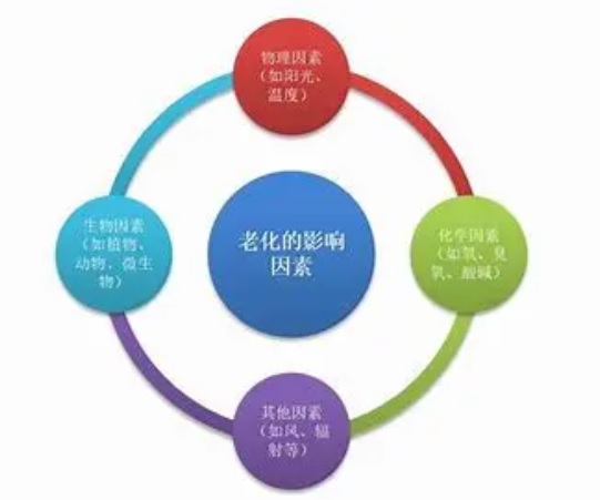 醫療器械老化試驗七種方法介紹(圖1)