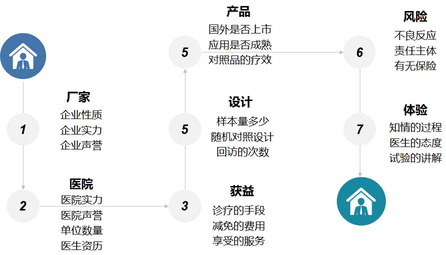 【科普】臨床試驗是什么？一文了解臨床試驗獲益和風險(圖6)