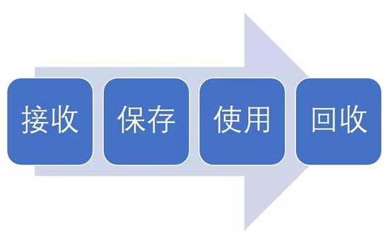 淺談臨床試驗用藥的接收、保存、使用及回收(圖1)