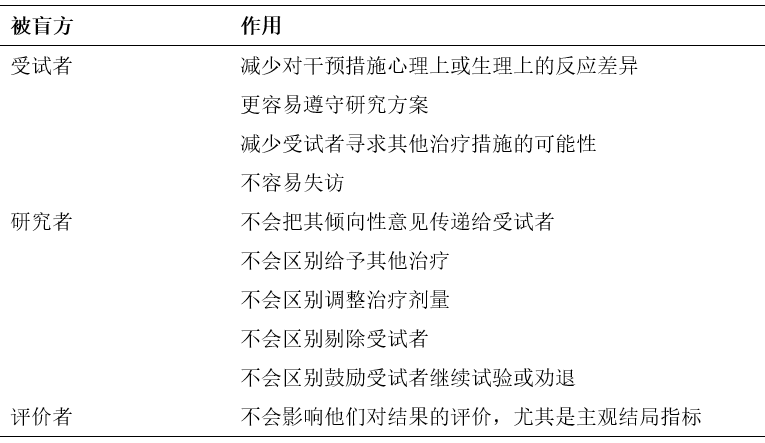 如何評價臨床試驗中盲法實施是否成功？(圖1)