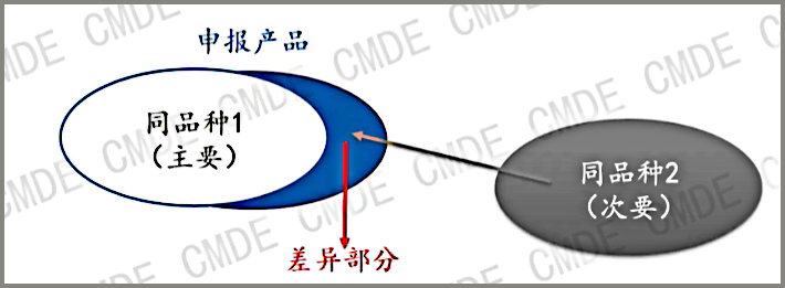 探討同品種臨床評價的4個關鍵步驟(圖2)