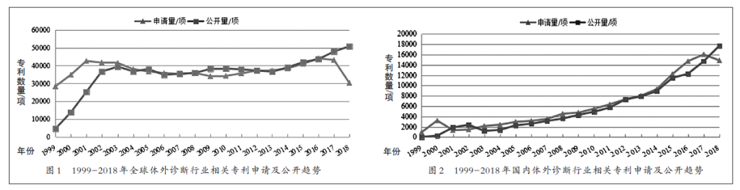 國內體外診斷IVD產業專利現況/展望和建議(圖1)