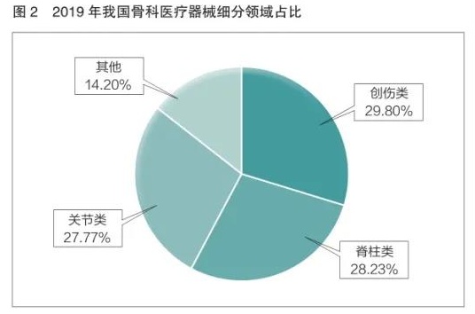 國內骨科植入物產業現狀及發展分析(圖3)