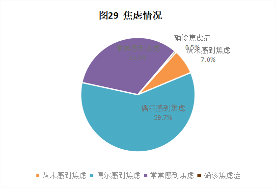 CRA/CRC執業現狀與態度調查報告(圖30)