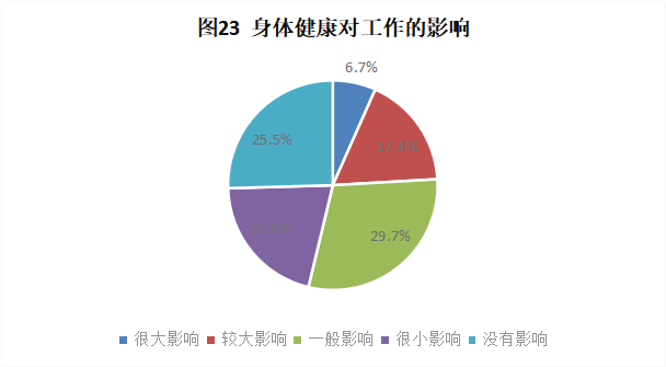 CRA/CRC執業現狀與態度調查報告(圖24)