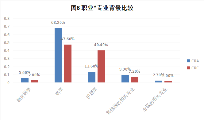 CRA/CRC執業現狀與態度調查報告(圖9)