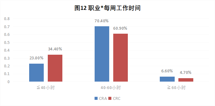 CRA/CRC執業現狀與態度調查報告(圖13)