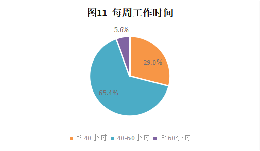 CRA/CRC執業現狀與態度調查報告(圖12)