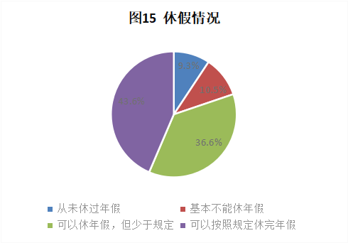 CRA/CRC執業現狀與態度調查報告(圖16)