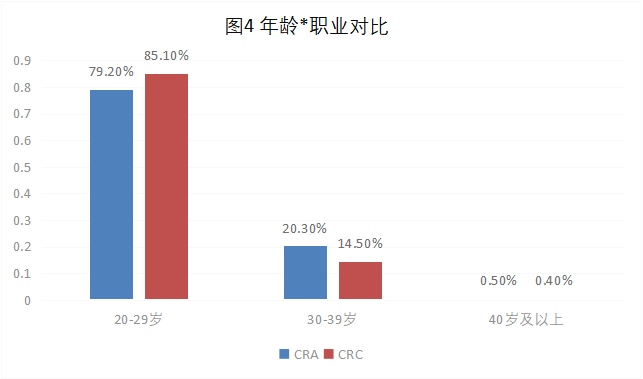 CRA/CRC執業現狀與態度調查報告(圖5)