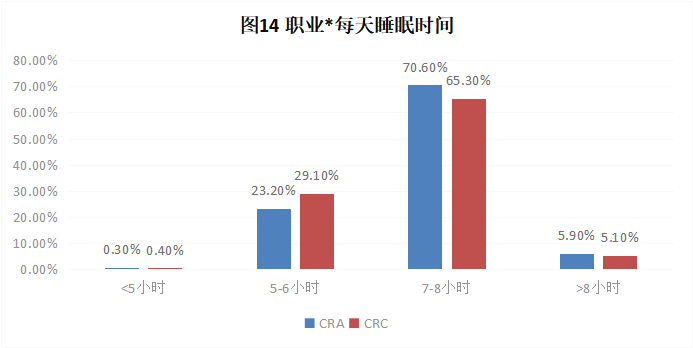 CRA/CRC執業現狀與態度調查報告(圖15)