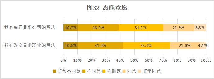 CRA/CRC執業現狀與態度調查報告(圖33)