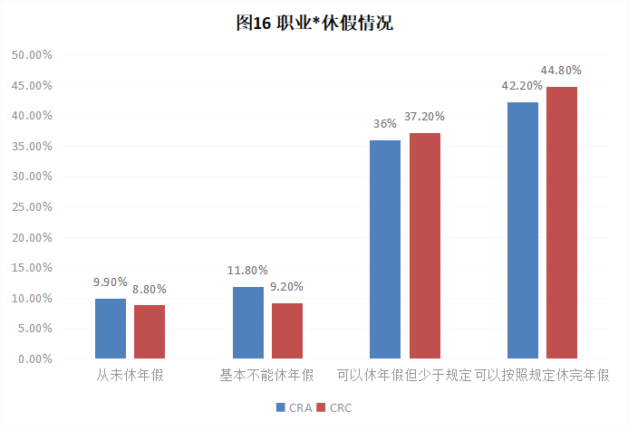 CRA/CRC執業現狀與態度調查報告(圖17)