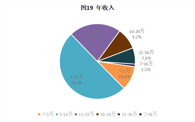 CRA/CRC執業現狀與態度調查報告(圖20)