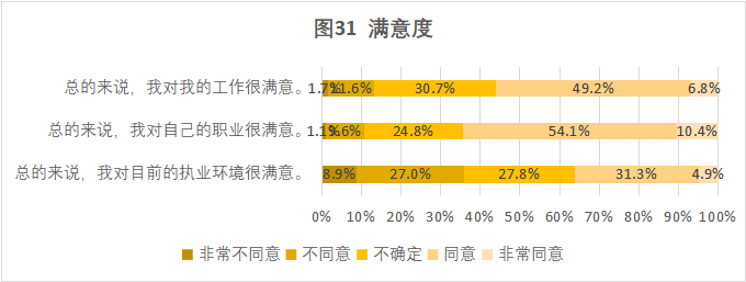 CRA/CRC執業現狀與態度調查報告(圖32)