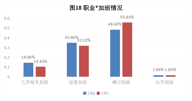 CRA/CRC執業現狀與態度調查報告(圖19)
