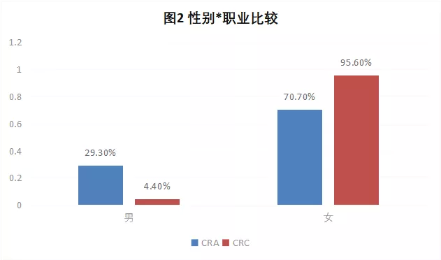 CRA/CRC執業現狀與態度調查報告(圖3)