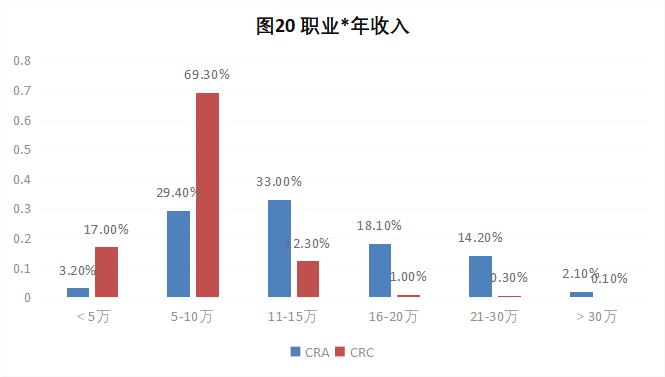 CRA/CRC執業現狀與態度調查報告(圖21)
