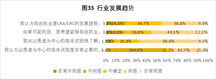 CRA/CRC執業現狀與態度調查報告(圖34)